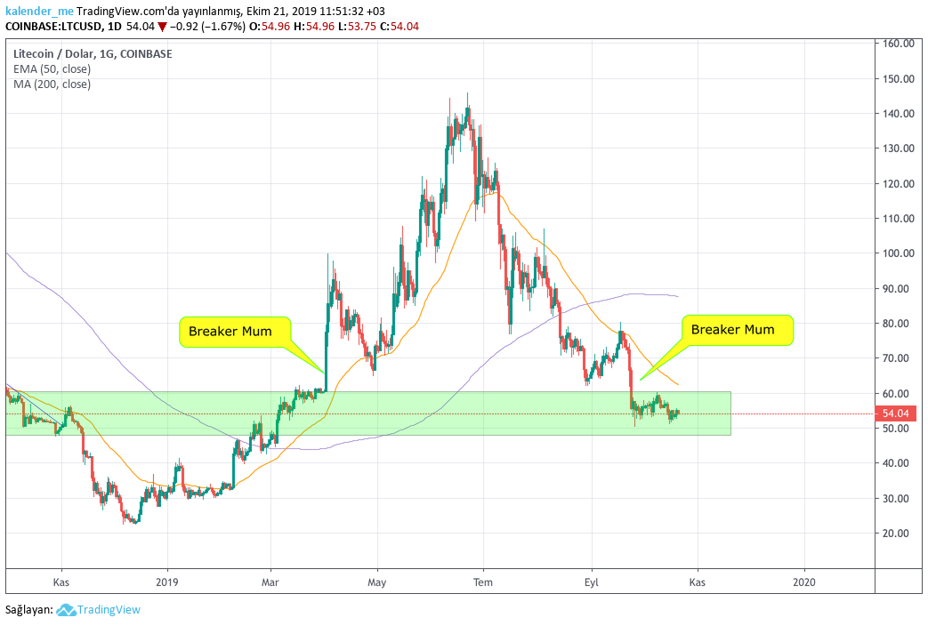 LTC/USD
