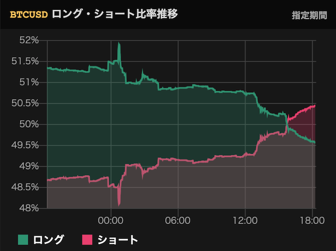 ビットコイン/ドルのロング・ショート比率
