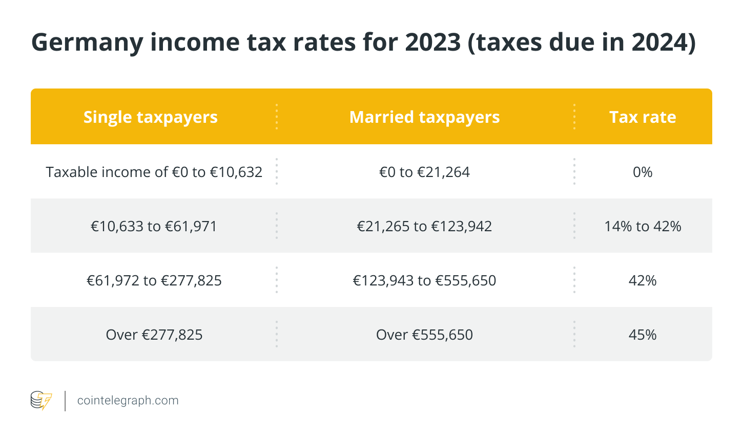 Germany income tax rates for 2023 (taxes due in 2024)