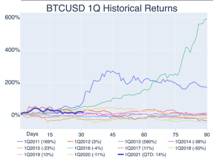 ビットコイン/米ドル 第1四半期のリターン