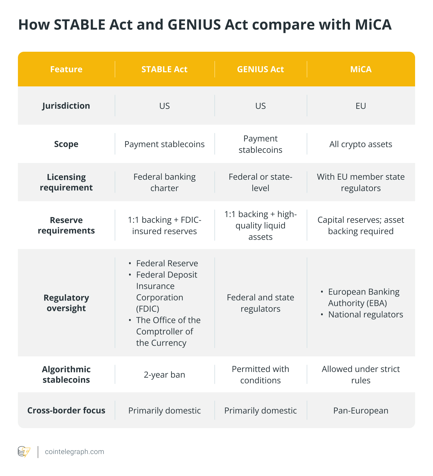 How STABLE Act and GENIUS Act compare with MiCA