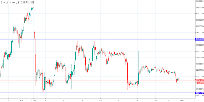 ビットコイン円チャート（4時間足）