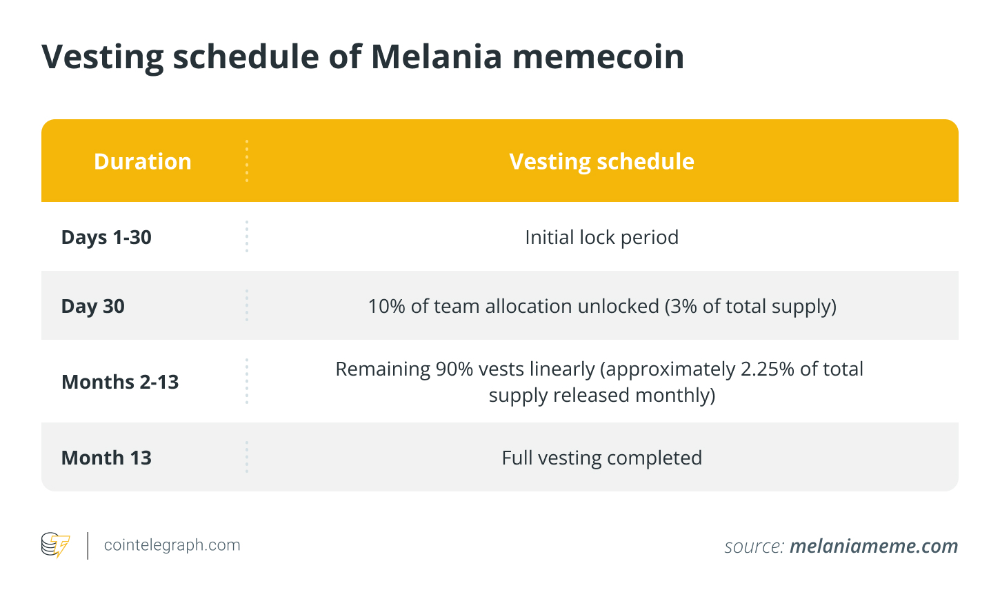 Vesting schedule of Melania memecoin