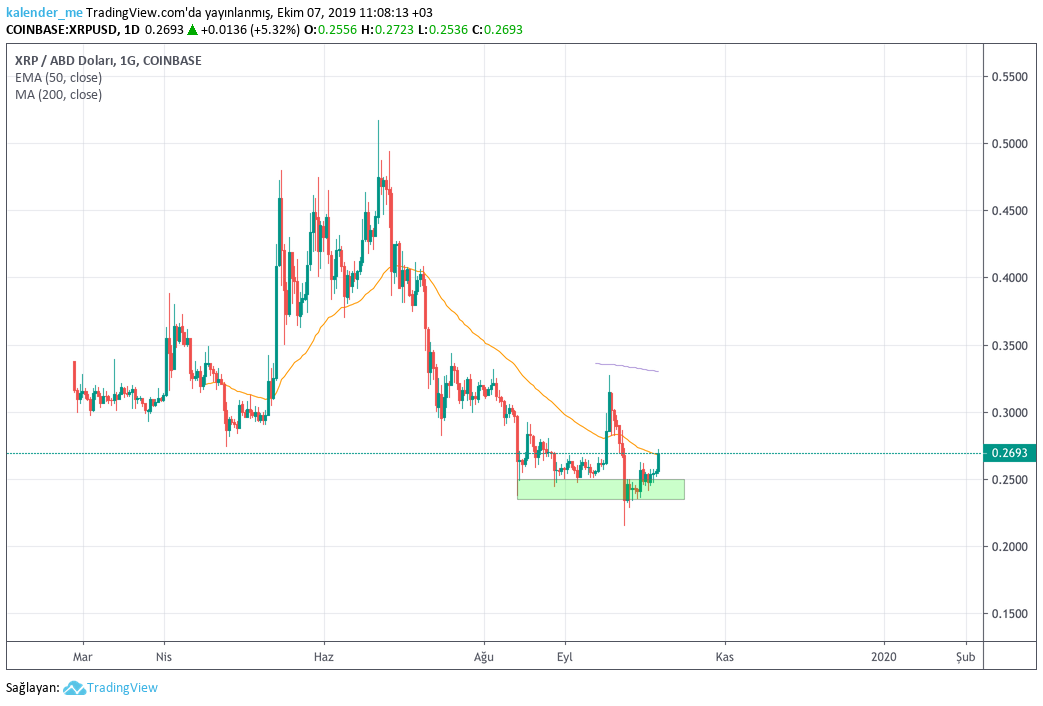 XRP/USD