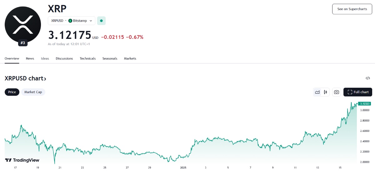 Aktuelle XRP Kurs Prognose Januar 2025 