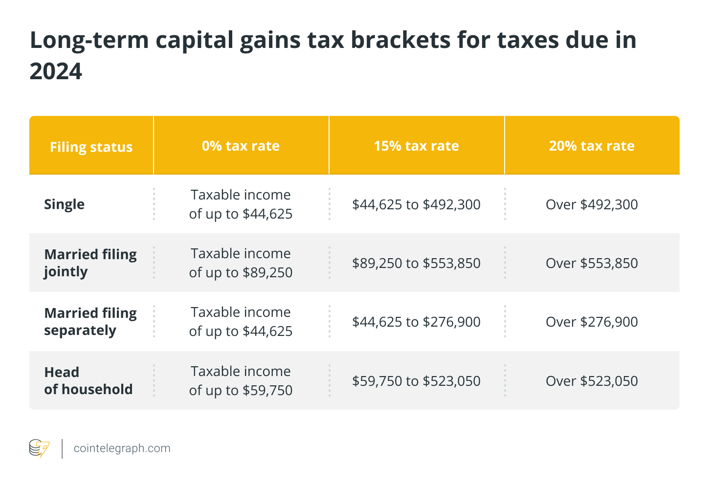 Long-term capital gains tax brackets for taxes due in 2024