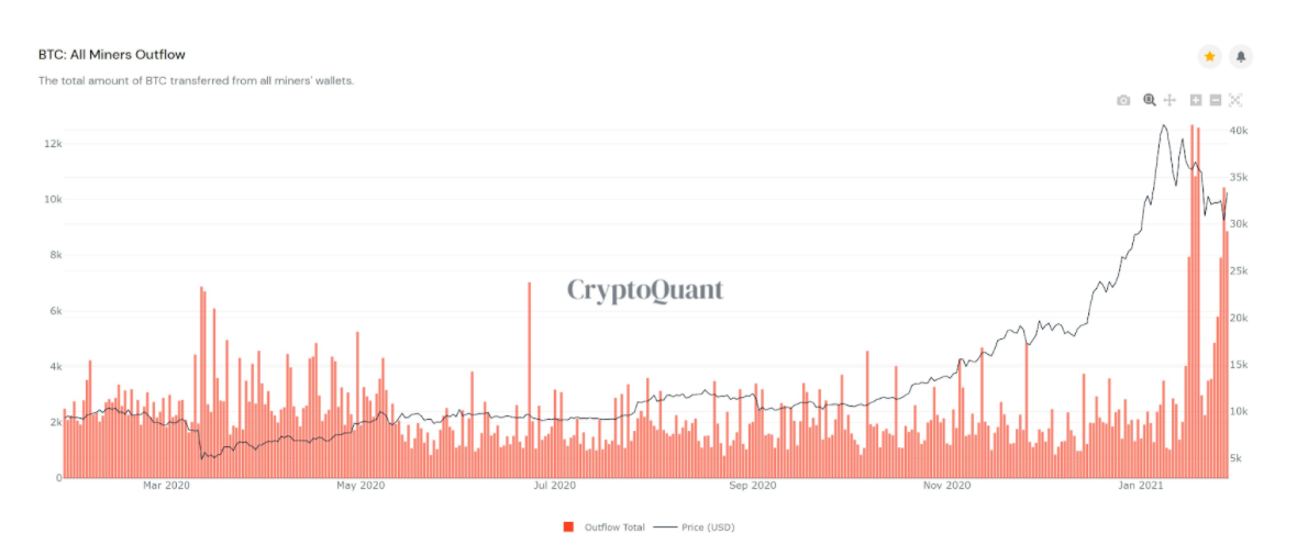 Deflussi dai miner di Bitcoin