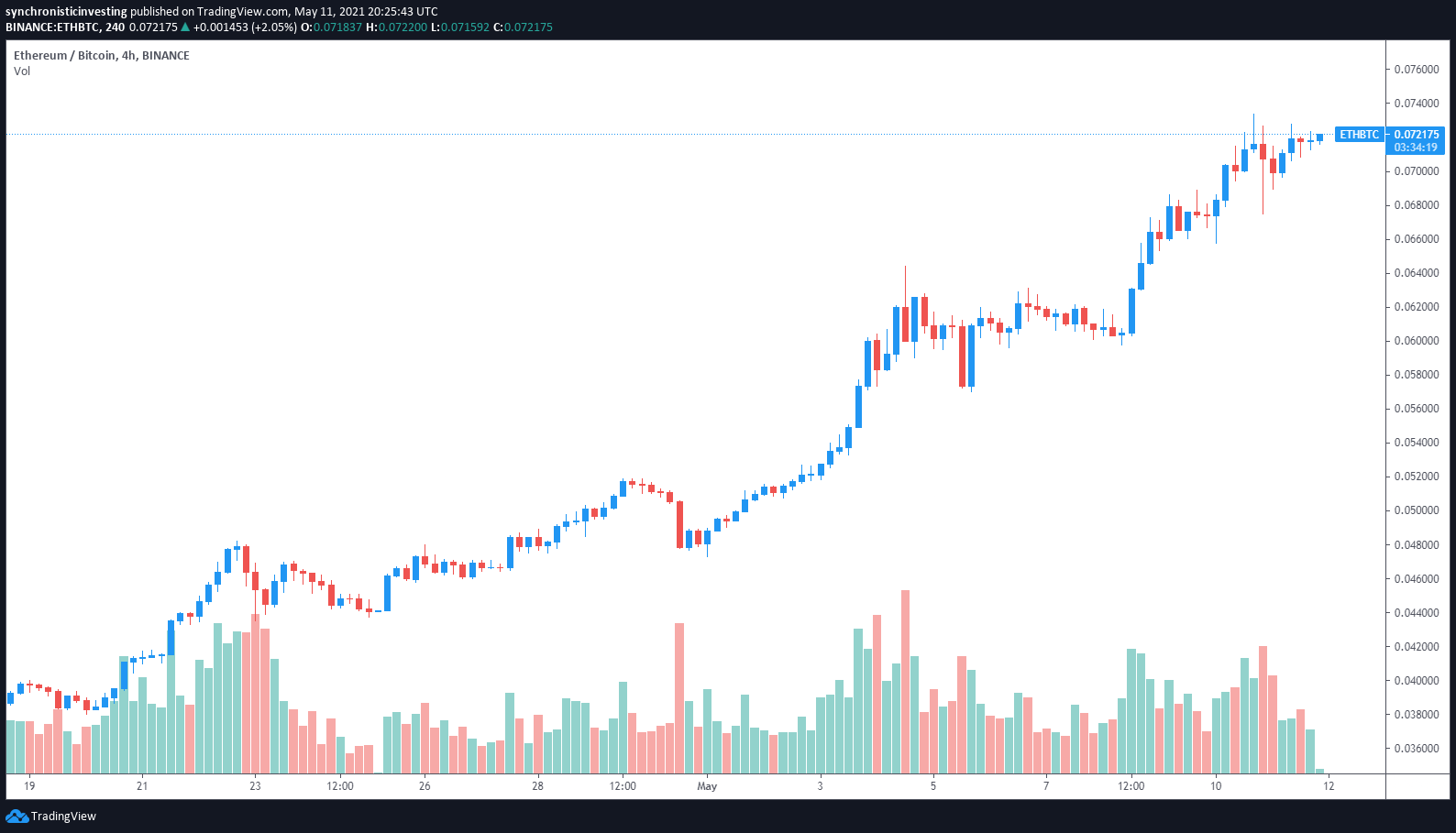 Eos And Yfi Lead Altcoins Higher As Bitcoin And Ether Bounce From Swing Lows ð‚ðŽðˆððð