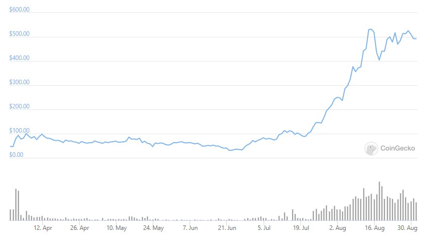 ILV/USD 1-dagars diagram. Källa: CoinGecko