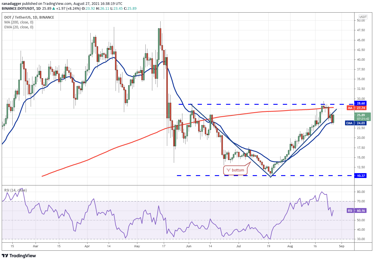 Price analysis 8/27: BTC, ETH, ADA, BNB, XRP, DOGE, DOT, SOL, UNI, LUNA