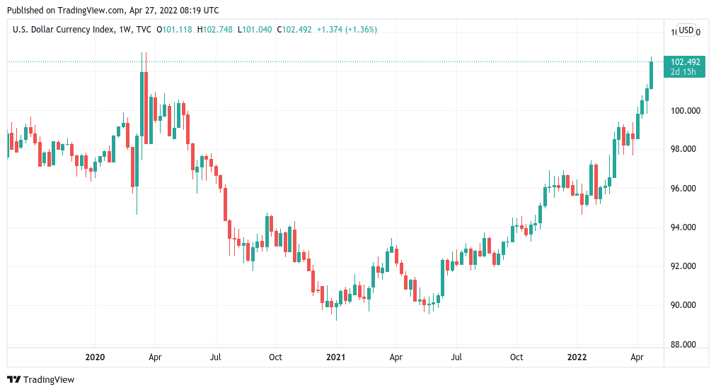 U.S. Dollar Currency Index (DXY), grafico candele settimanali. Fonte: TradingView