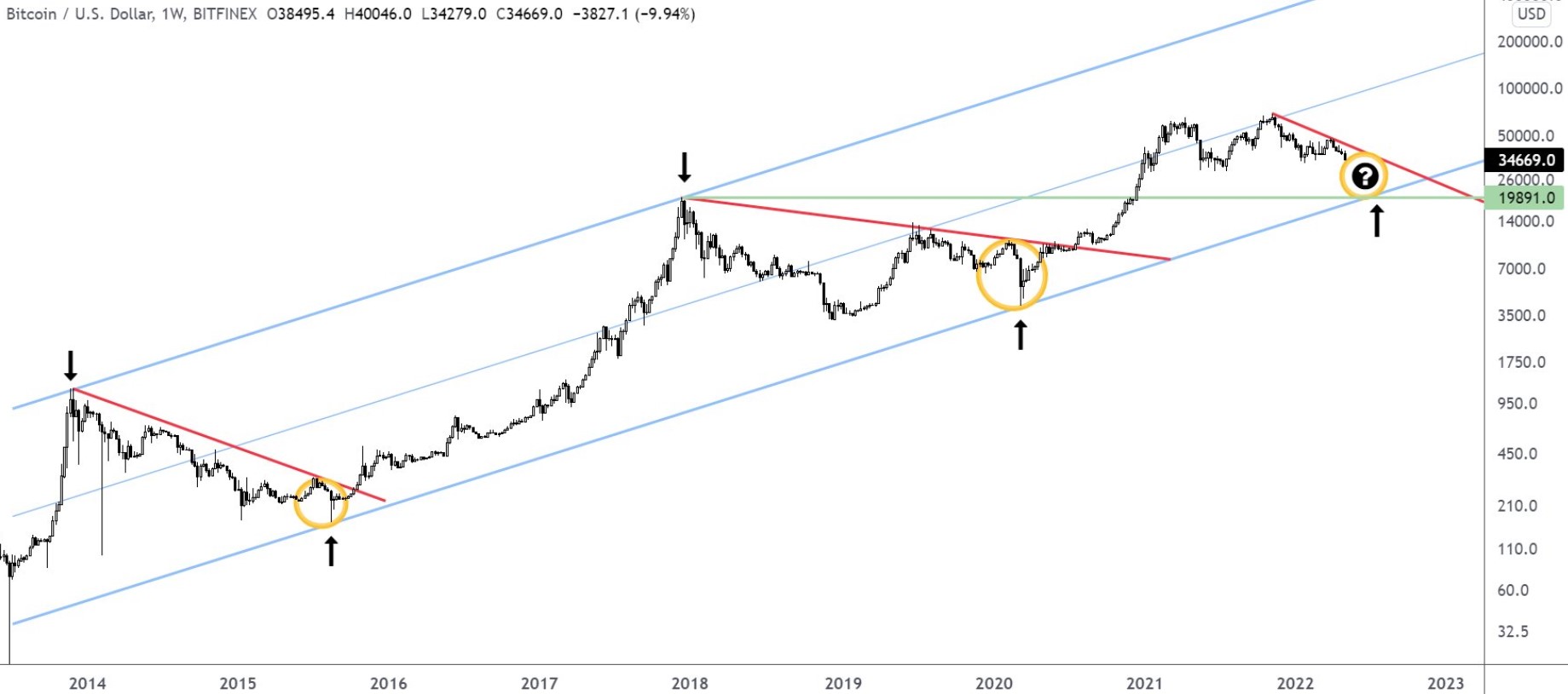 Bitcoin Returns to Key $30,000 Support Zone as Data Highlights Accumulation by BTC Whales