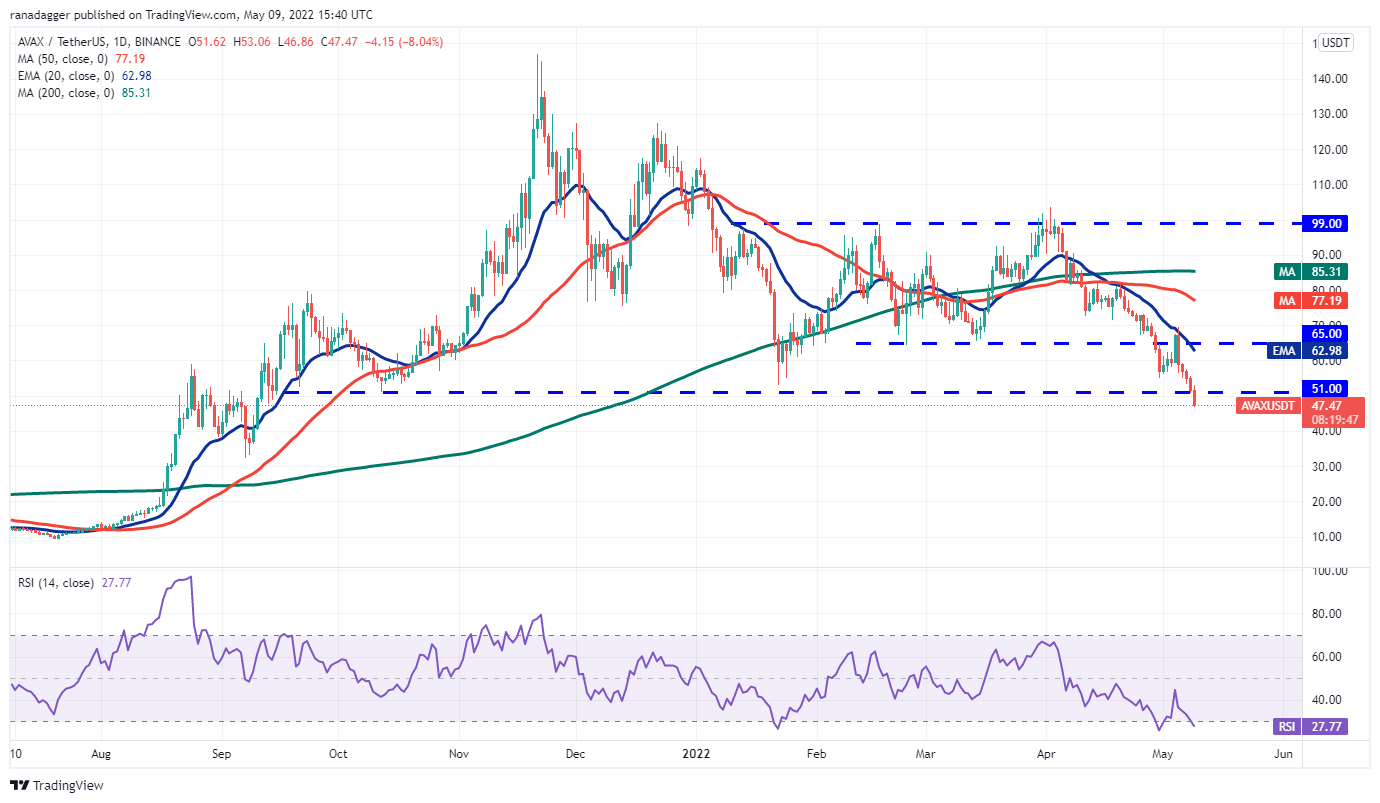 9/5 Price Analysis: BTC, ETH, BNB, XRP, SOL, ADA, LUNA, DOGE, AVAX, DOT