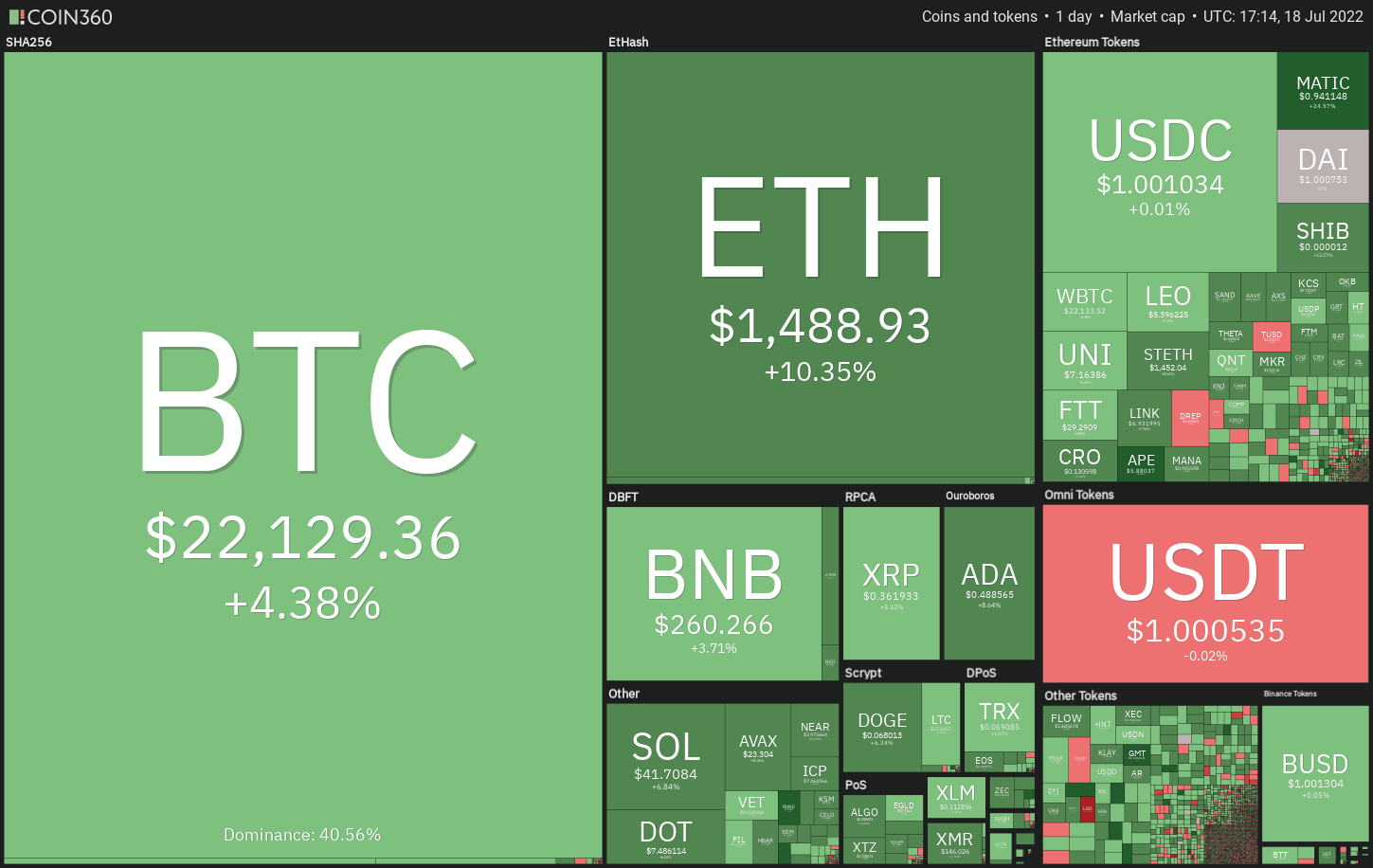 Price analysis 7/18: BTC, ETH, BNB, XRP, ADA, SOL, DOGE, DOT, MATIC, AVAX