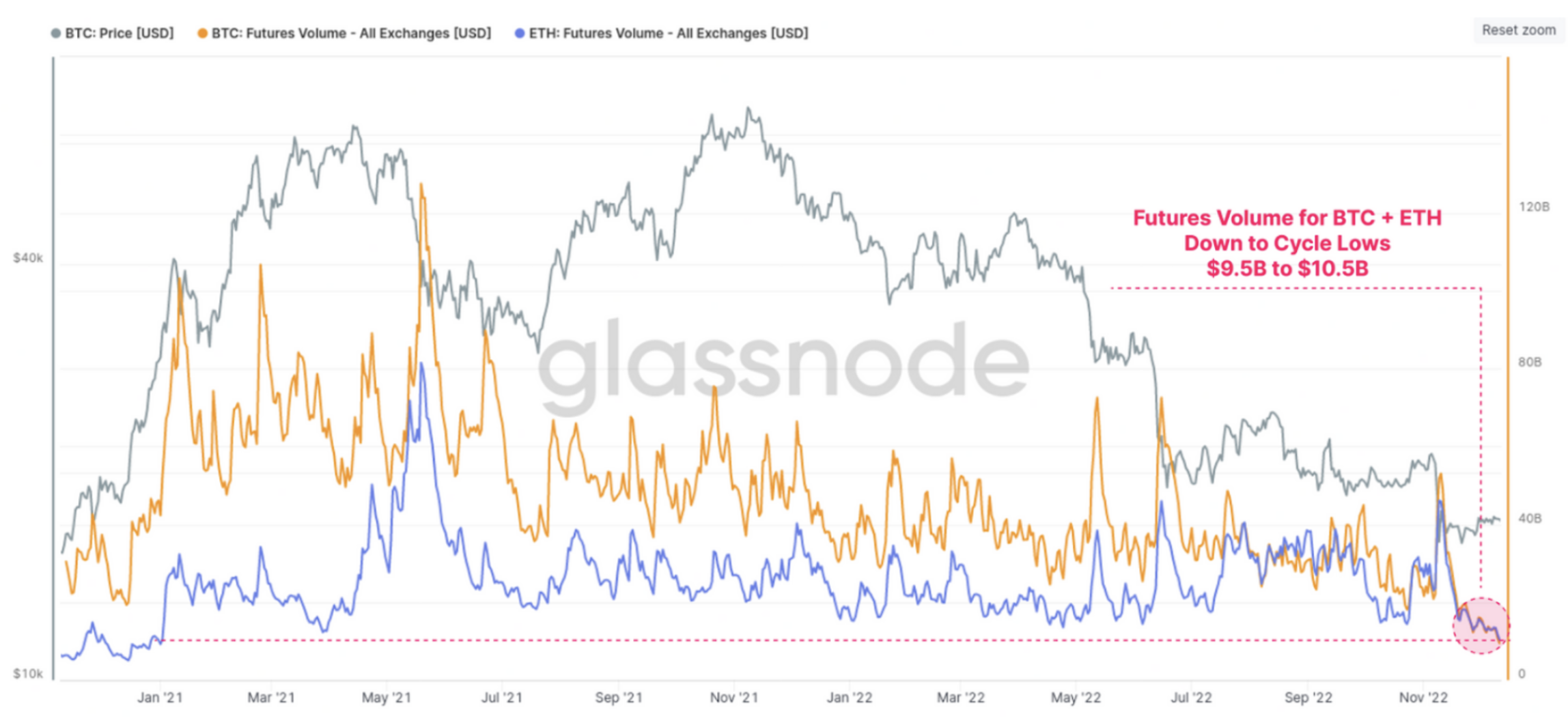 Bitcoin (orange) and Ethereum (blue) futures trading volume. Source: Glassnode