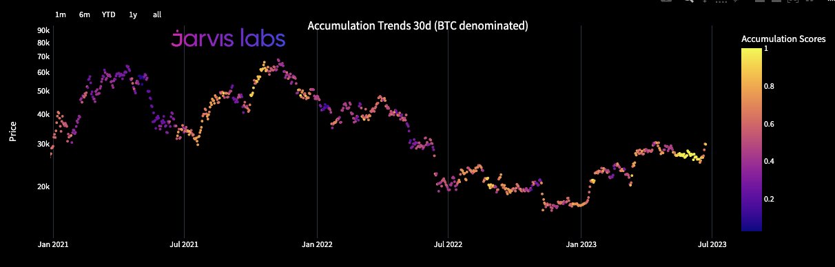 Bitcoin volatility takes a break as $31K BTC price yearly highs loom