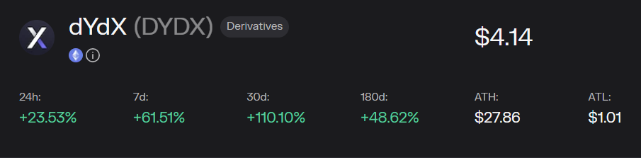 Solana (SOL), Avalanche (AVAX) and dYdX produce double-digit gains as Bitcoin reclaims $37K