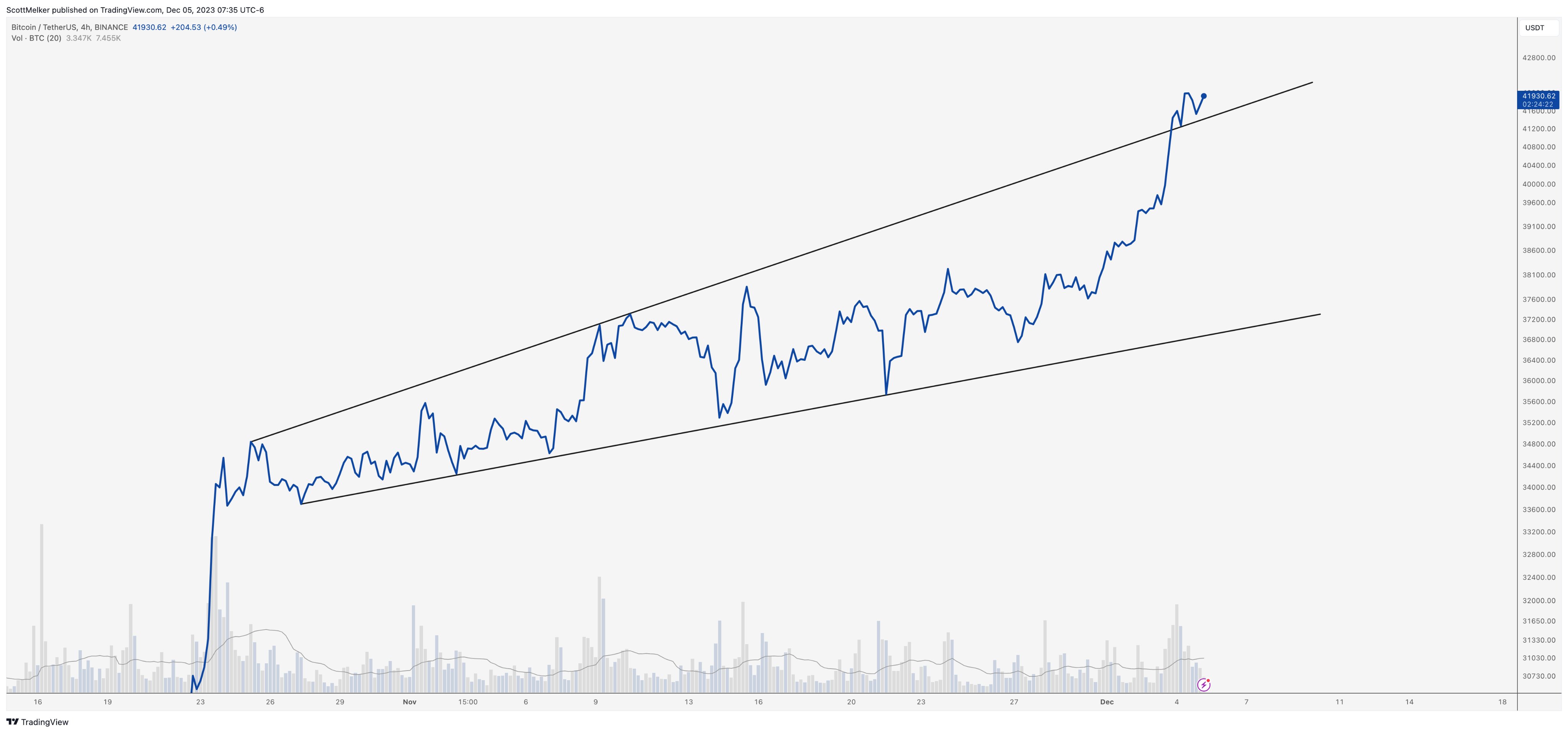 BTC price sets new 19-month high in 'choreographed' Bitcoin whale move