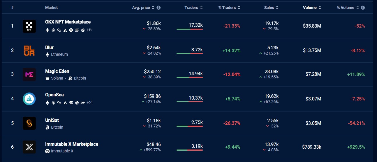 OKX NFT Marketplace tops Blur and OpenSea in daily trading volume