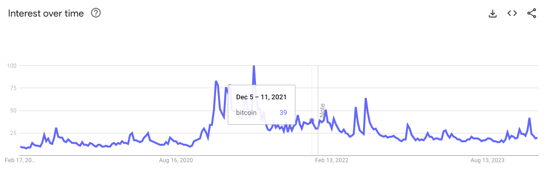 熊老爹 - 目前，Google 上搜尋字詞「比特幣」的興趣度為 19。資料來源：Google Trends - 非營利目的